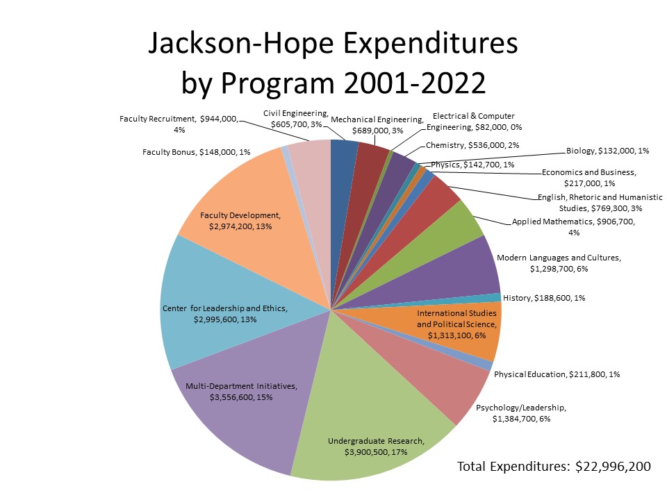 Jackson-Hope Expenditures 2001-22