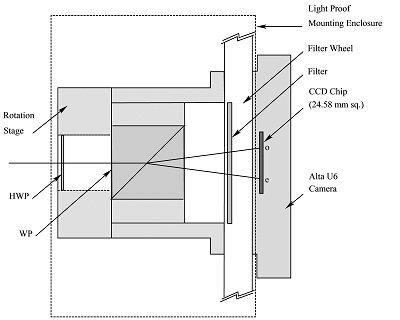 A cross-section of the VMI polarimeter.